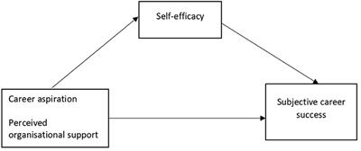 The mediating effect of self-efficacy on career aspiration and organizational support with subjective career success among Malaysian women managers during the Covid-19 pandemic